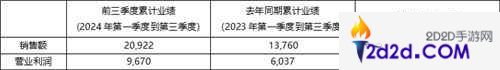 2024年前三季度KRAFTON累計(jì)銷售額突破-2萬億韓元