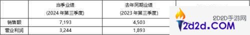 2024年前三季度KRAFTON累計銷售額突破 2萬億韓元