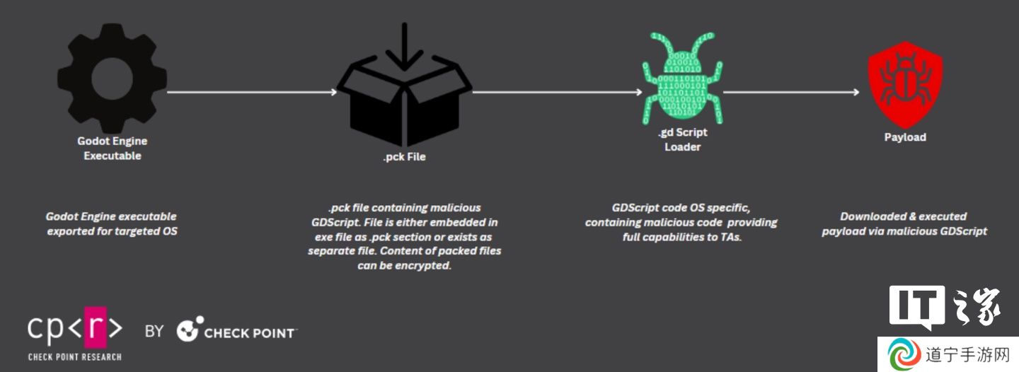 安全公司曝黑客針對開源游戲引擎 Godot 下手，分發(fā) GodLoader 惡意腳本感染 1.7 萬臺受害設(shè)備
