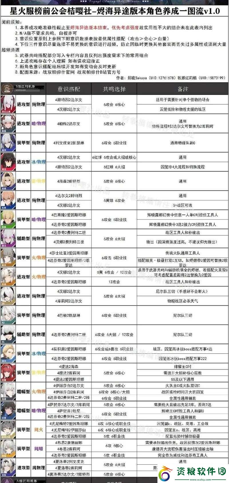 戰(zhàn)雙帕彌什五星意識全圖鑒-最強意識推薦