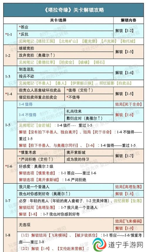 時(shí)光公主塔拉奇緣攻略-時(shí)光公主塔拉奇緣關(guān)卡解鎖攻略(舞陽)