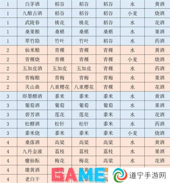 江湖悠悠釀酒配方有哪些 江湖悠悠釀酒配方大全
