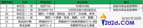 王者榮耀君主降臨版本活動公告