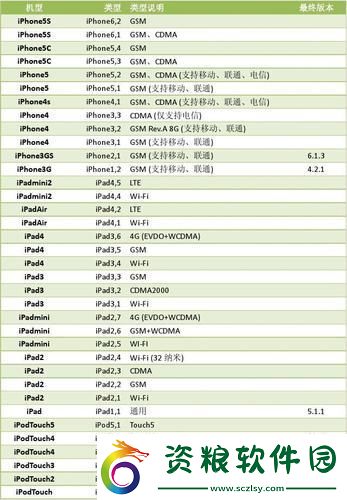 iOS固件：全球一體化-差異何在