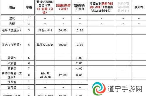 肥鵝健身房冷卻時間表最新-肥鵝健身房(全物品)冷卻時間介紹